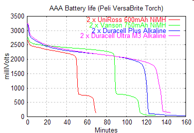 Graph of voltage over time Battery duration test
